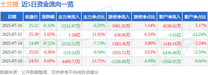 股票行情快报：士兰微（600460）7月16日主力资金净卖出5531.97万元