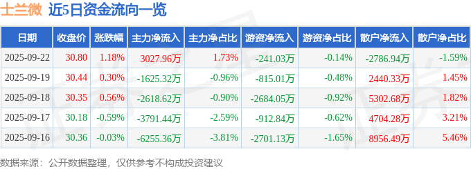 股票行情快报：士兰微（600460）9月22日主力资金净买入3027.96万元