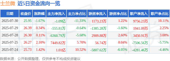 股票行情快报：士兰微（600460）7月30日主力资金净卖出1.09亿元