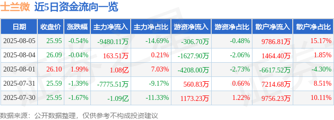 股票行情快报：士兰微（600460）8月5日主力资金净卖出9480.11万元