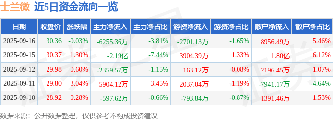 股票行情快报：士兰微（600460）9月16日主力资金净卖出6255.36万元
