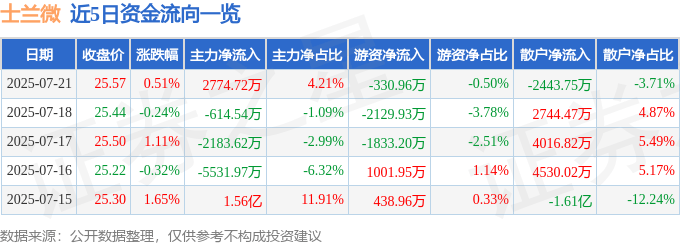 股票行情快报：士兰微（600460）7月21日主力资金净买入2774.72万元