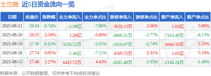 股票行情快报：士兰微（600460）8月21日主力资金净卖出1.39亿元