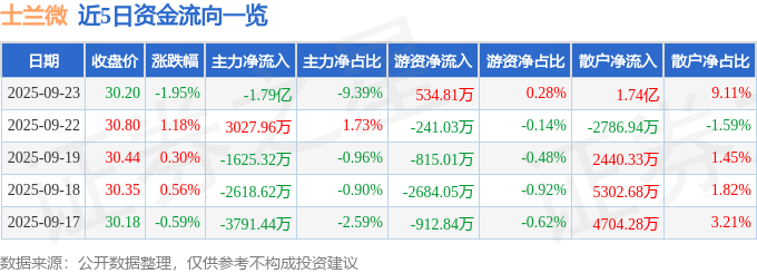 股票行情快报：士兰微（600460）9月23日主力资金净卖出1.79亿元