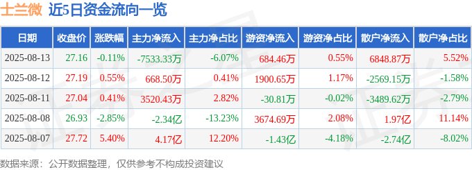 股票行情快报：士兰微（600460）8月13日主力资金净卖出7533.33万元