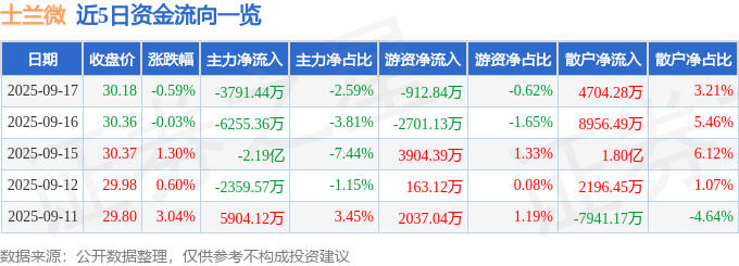 股票行情快报：士兰微（600460）9月17日主力资金净卖出3791.44万元