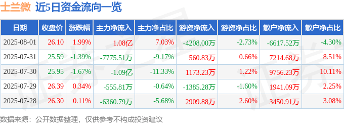 股票行情快报：士兰微（600460）8月1日主力资金净买入1.08亿元
