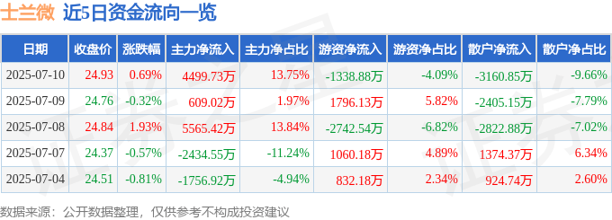 股票行情快报：士兰微（600460）7月10日主力资金净买入4499.73万元