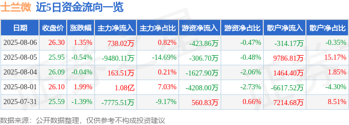 股票行情快报：士兰微（600460）8月6日主力资金净买入738.02万元