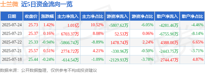 股票行情快报：士兰微（600460）7月24日主力资金净买入1.01亿元