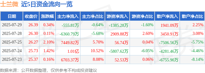 股票行情快报：士兰微（600460）7月29日主力资金净卖出555.81万元