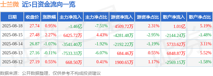 股票行情快报：士兰微（600460）8月18日主力资金净卖出1.46亿元