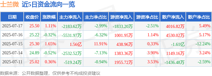 股票行情快报：士兰微（600460）7月17日主力资金净卖出2183.62万元