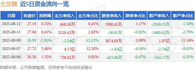 股票行情快报：士兰微（600460）8月12日主力资金净买入668.50万元