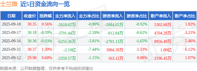 股票行情快报：士兰微（600460）9月18日主力资金净卖出2618.62万元