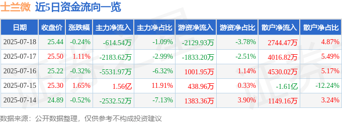 股票行情快报：士兰微（600460）7月18日主力资金净卖出614.54万元