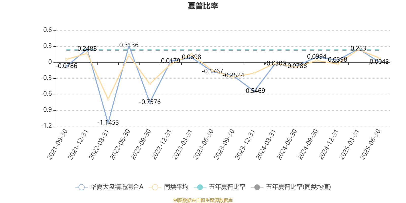 华夏大盘精选混合A：2025年上半年末股票仓位提升13.83个百分点