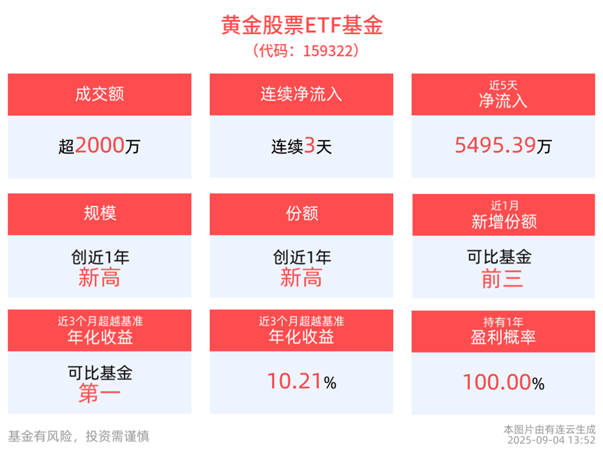 大盘短线超跌该抄啥？黄金股票ETF基金(159322)高景气品种备受关注