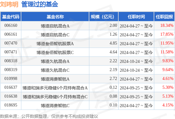 博道大盘价值股票A基金经理变动：增聘刘玮明为基金经理