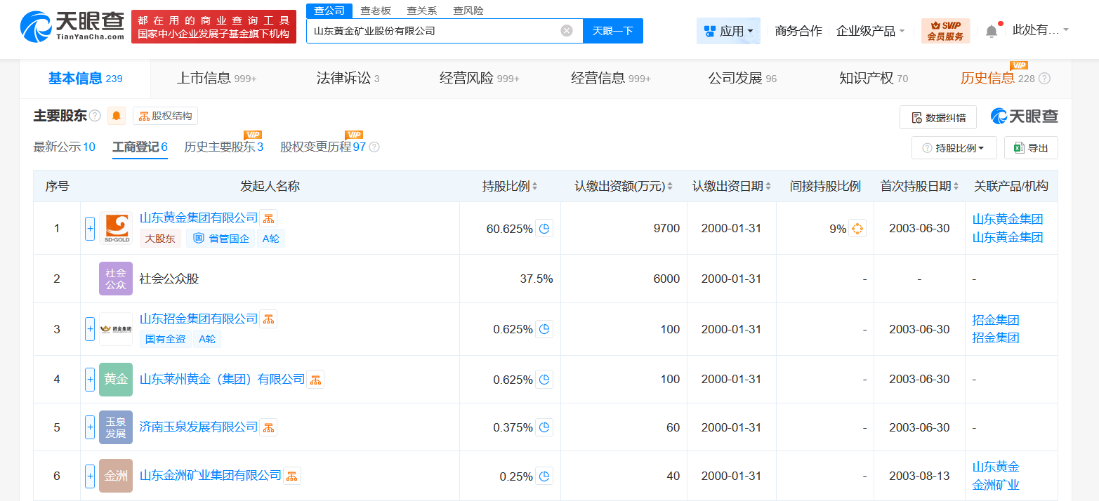 山东黄金换帅完成工商变更 韩耀东任山东黄金董事长