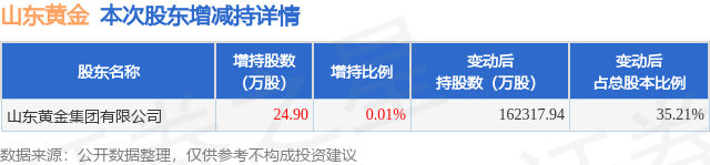 10月9日山东黄金发布公告，股东增持24.9万股