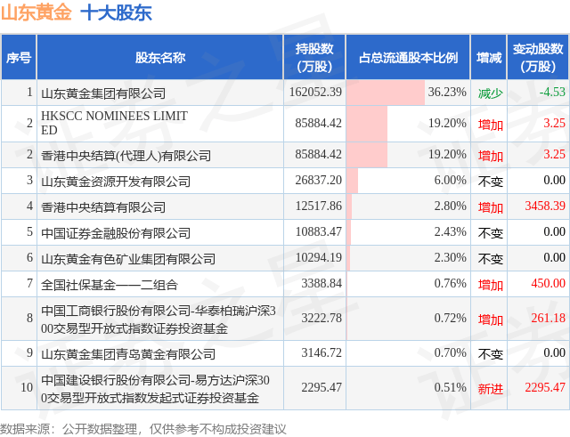 10月9日山东黄金发布公告,股东增持24.9万股