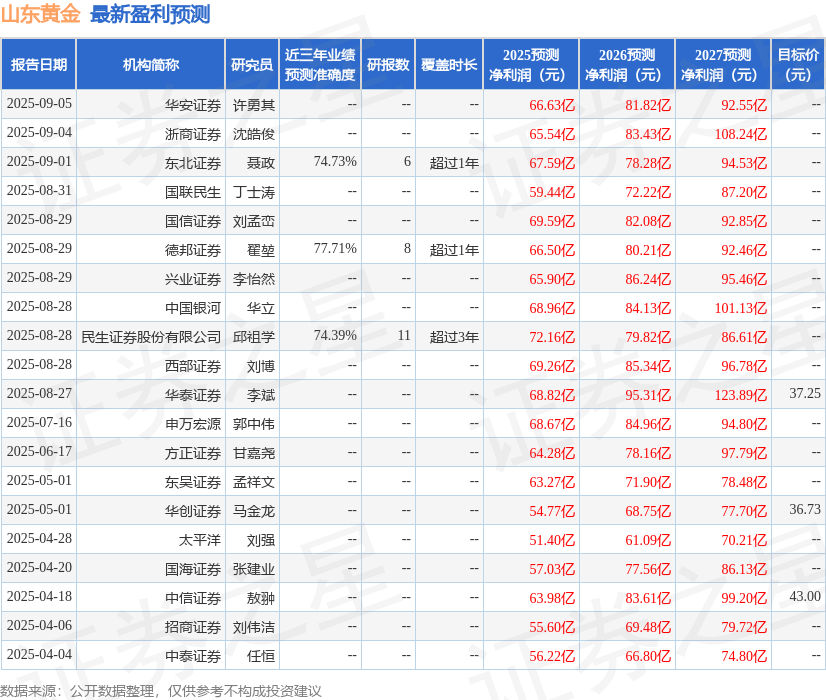 中邮证券：给予山东黄金买入评级