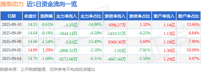 股票行情快报：潍柴动力（000338）9月10日主力资金净卖出1.25亿元