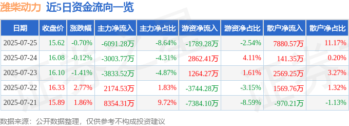 股票行情快报：潍柴动力（000338）7月25日主力资金净卖出6091.28万元