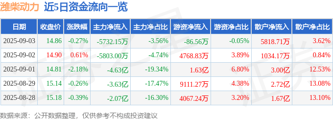 股票行情快报：潍柴动力（000338）9月3日主力资金净卖出5732.15万元