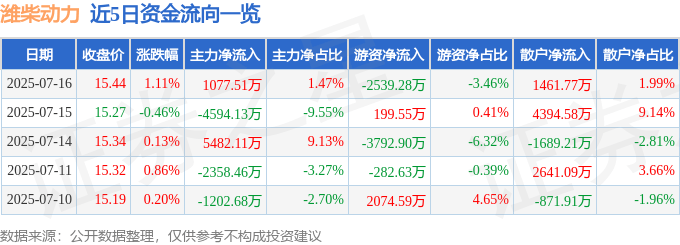 股票行情快报：潍柴动力（000338）7月16日主力资金净买入1077.51万元