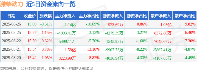 股票行情快报：潍柴动力（000338）8月26日主力资金净卖出1.14亿元
