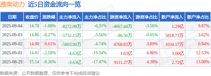 股票行情快报：潍柴动力（000338）9月4日主力资金净卖出8272.08万元