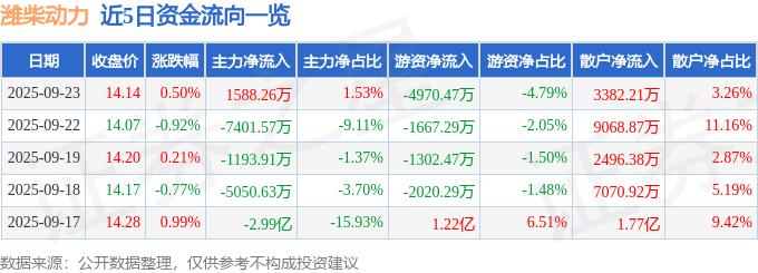 股票行情快报：潍柴动力（000338）9月23日主力资金净买入1588.26万元