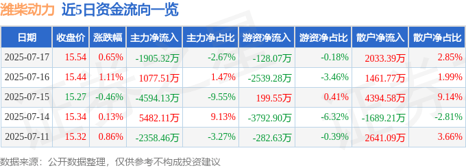 股票行情快报：潍柴动力（000338）7月17日主力资金净卖出1905.32万元