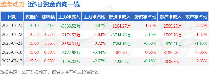 股票行情快报：潍柴动力（000338）7月23日主力资金净卖出3833.52万元