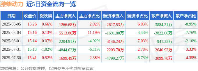 股票行情快报：潍柴动力（000338）8月5日主力资金净买入1266.68万元