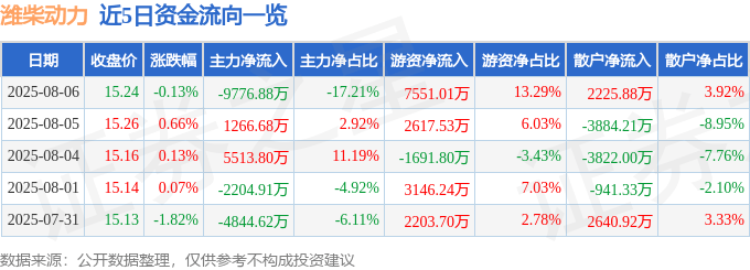 股票行情快报：潍柴动力（000338）8月6日主力资金净卖出9776.88万元