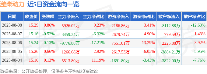 股票行情快报：潍柴动力（000338）8月8日主力资金净买入5926.02万元