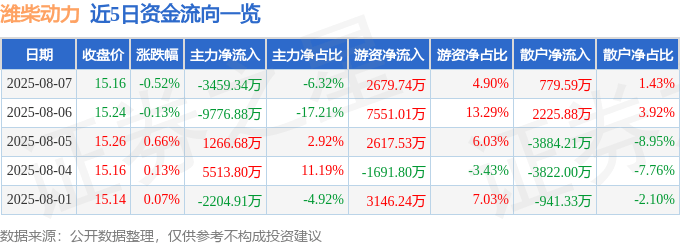 股票行情快报：潍柴动力（000338）8月7日主力资金净卖出3459.34万元