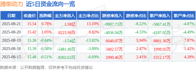 股票行情快报：潍柴动力（000338）8月21日主力资金净买入1.58亿元