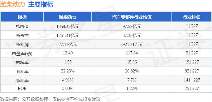 股票行情快报：潍柴动力（000338）8月21日主力资金净买入1.58亿元