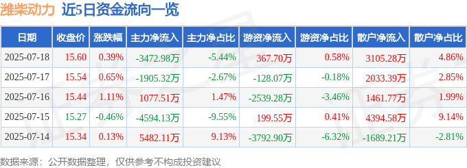 股票行情快报：潍柴动力（000338）7月18日主力资金净卖出3472.98万元