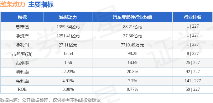 股票行情快报:潍柴动力(000338)7月18日主力资金净卖出3472.98万元