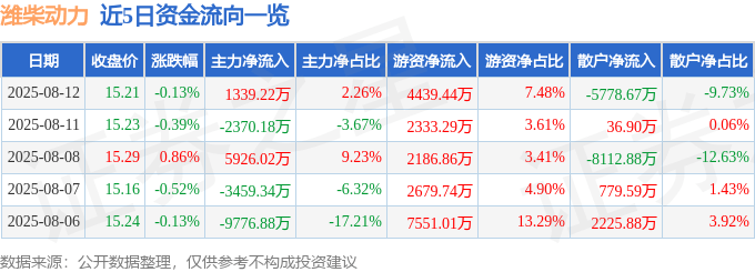 股票行情快报：潍柴动力（000338）8月12日主力资金净买入1339.22万元