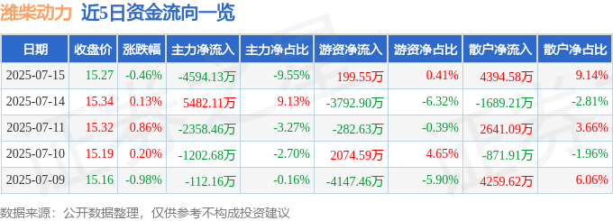 股票行情快报：潍柴动力（000338）7月15日主力资金净卖出4594.13万元