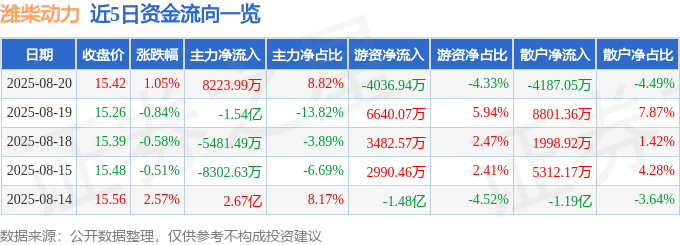 股票行情快报：潍柴动力（000338）8月20日主力资金净买入8223.99万元