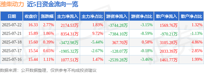 股票行情快报：潍柴动力（000338）7月22日主力资金净买入2174.53万元