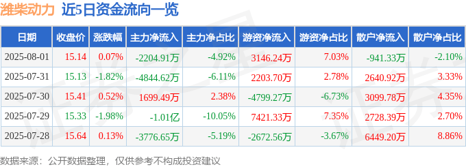 股票行情快报：潍柴动力（000338）8月1日主力资金净卖出2204.91万元