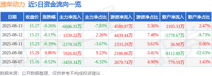 股票行情快报：潍柴动力（000338）8月13日主力资金净卖出6686.31万元